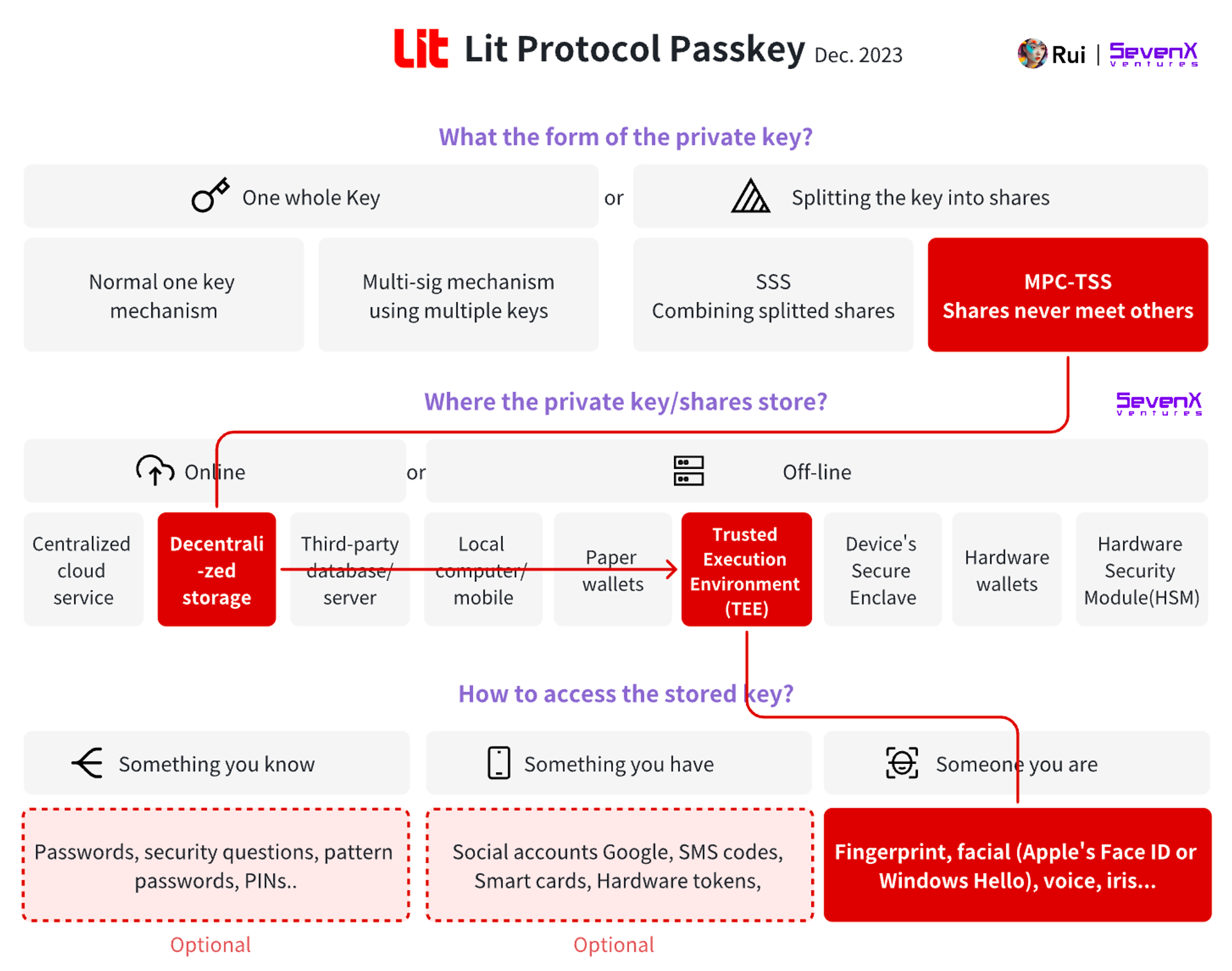 SevenX Ventures: WebAuthn 与 Passkey 如何拯救糟糕的加密体验