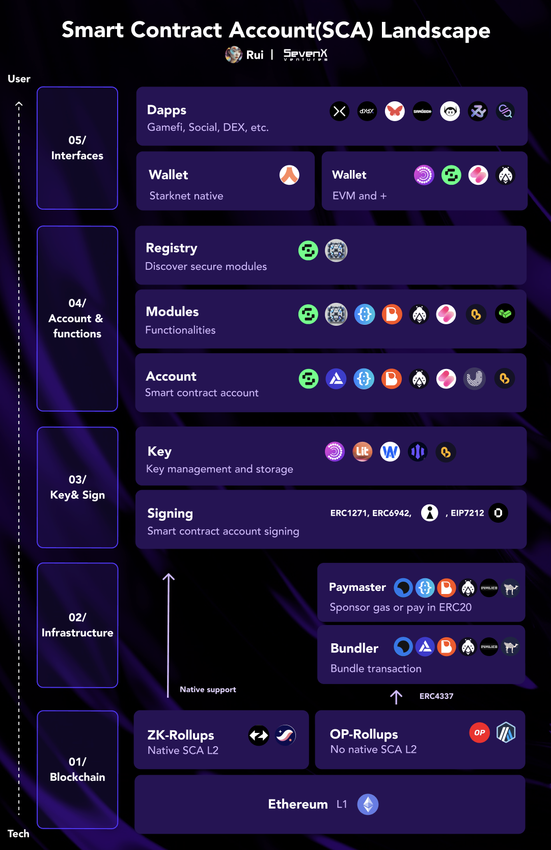 SevenX Ventures: WebAuthn 与 Passkey 如何拯救糟糕的加密体验