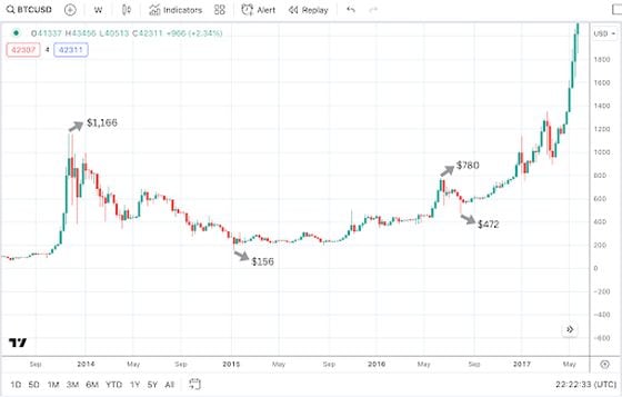 2015年减半时的比特币价格