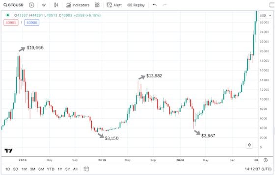 2019/20年比特币价格
