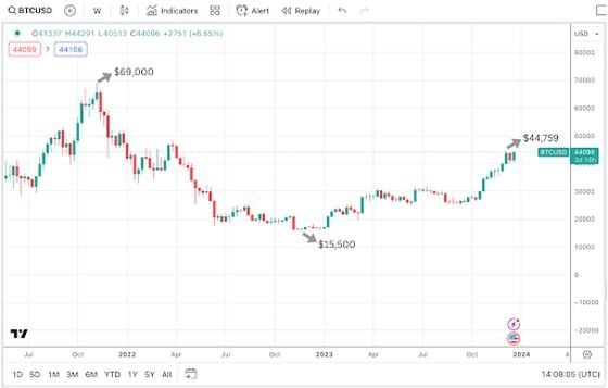 (Bitcoin price in 2023)