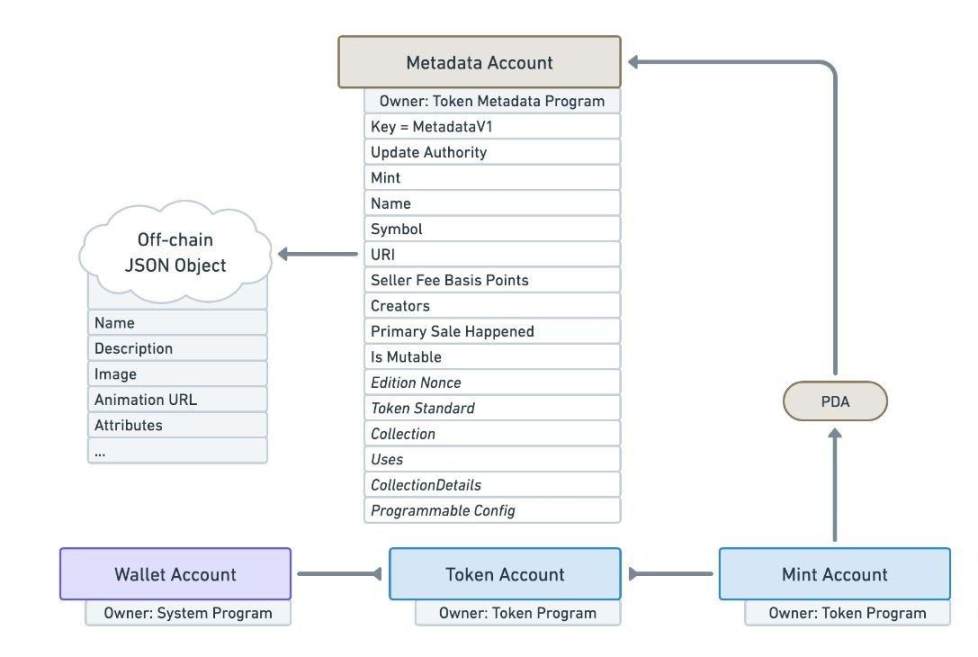 Analyzing Metaplex: The Unsung Hero Lowering Solana NFT Minting Costs by 1000 Times