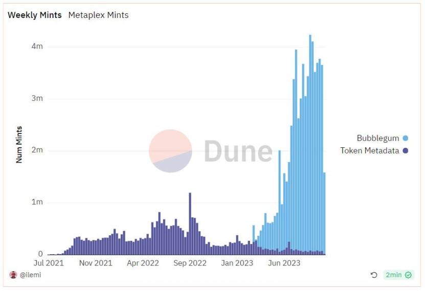 Analyzing Metaplex: The Unsung Hero Lowering Solana NFT Minting Costs by 1000 Times
