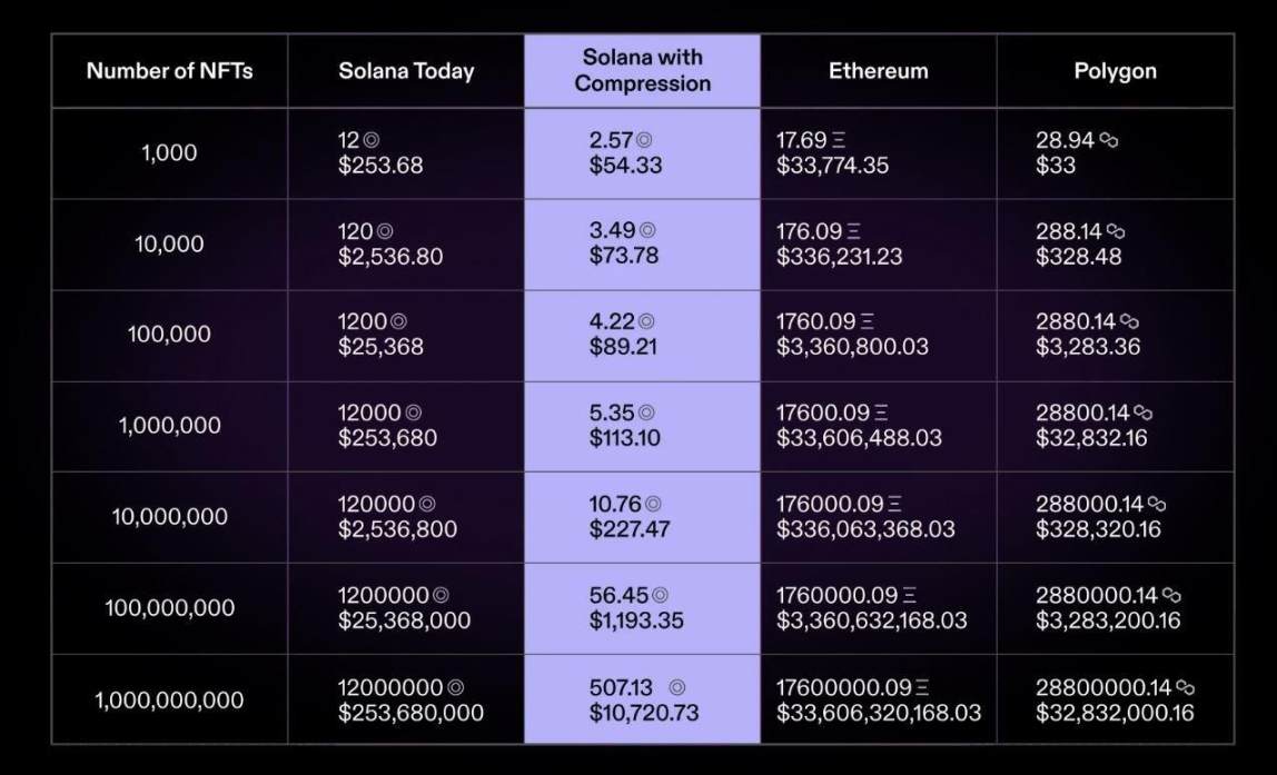 Analyzing Metaplex: The Unsung Hero Lowering Solana NFT Minting Costs by 1000 Times