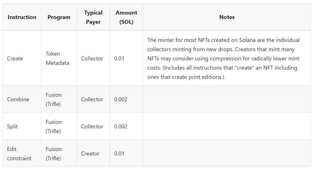 Analyzing Metaplex: The Unsung Hero Lowering Solana NFT Minting Costs by 1000 Times