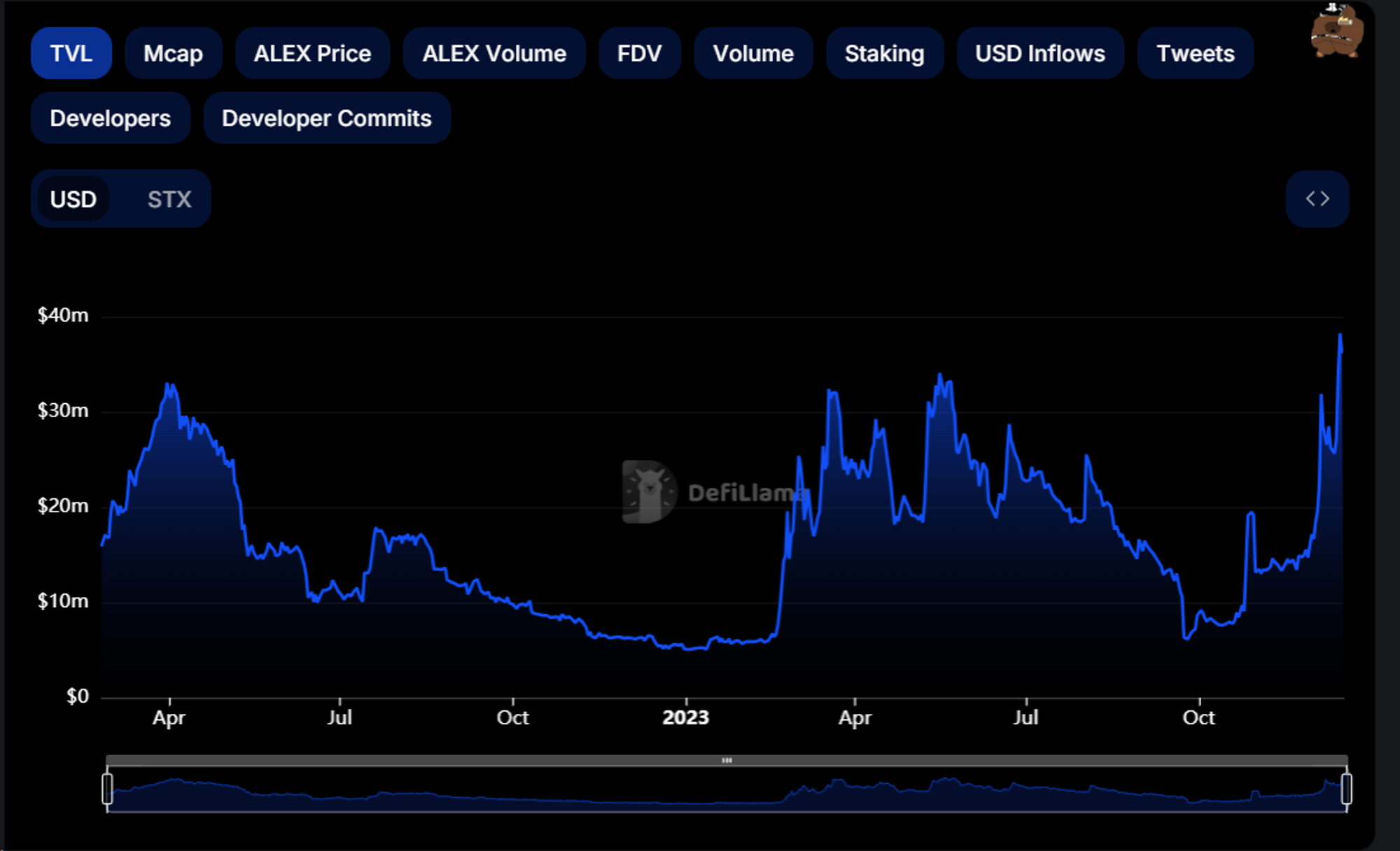 Interpreting the Leading Stacks Ecosystem Alex Lab: Unlocking the Huge Potential of Bitcoin DeFi and BRC-20