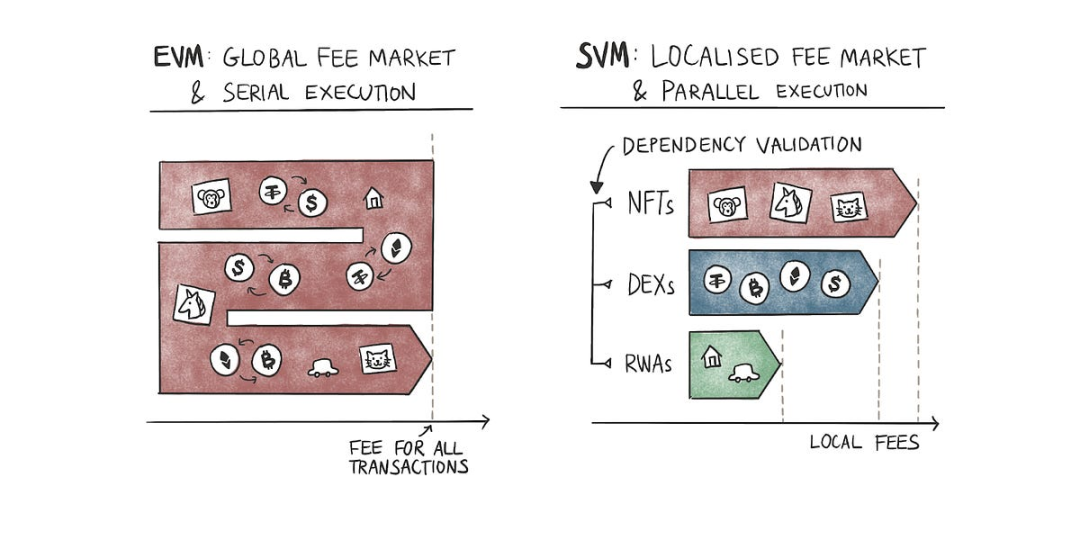 The Rise of Parallel EVM: Which Projects Are Worth Early Layout?
