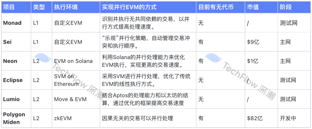 The Rise of Parallel EVM: Which Projects Are Worth Early Layout?