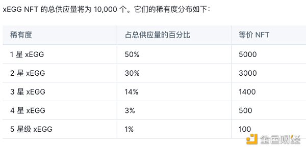 10天10倍的xPet引入冒险模式新玩法，能持续火爆吗？