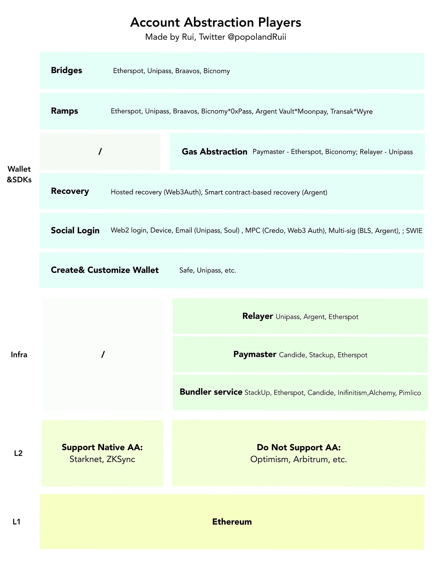 一文读懂账户抽象ERC4337如何带来以太坊账户的进化?