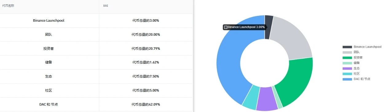 Arbitrum ecosystem L3 game chain, understand Binance's latest Launchpool project Xai (XAI) in one article