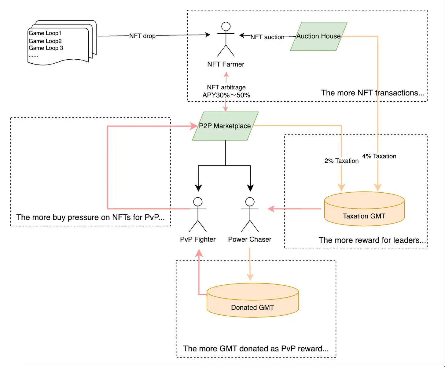 The New Flywheel and Governance Model of Web3 Games