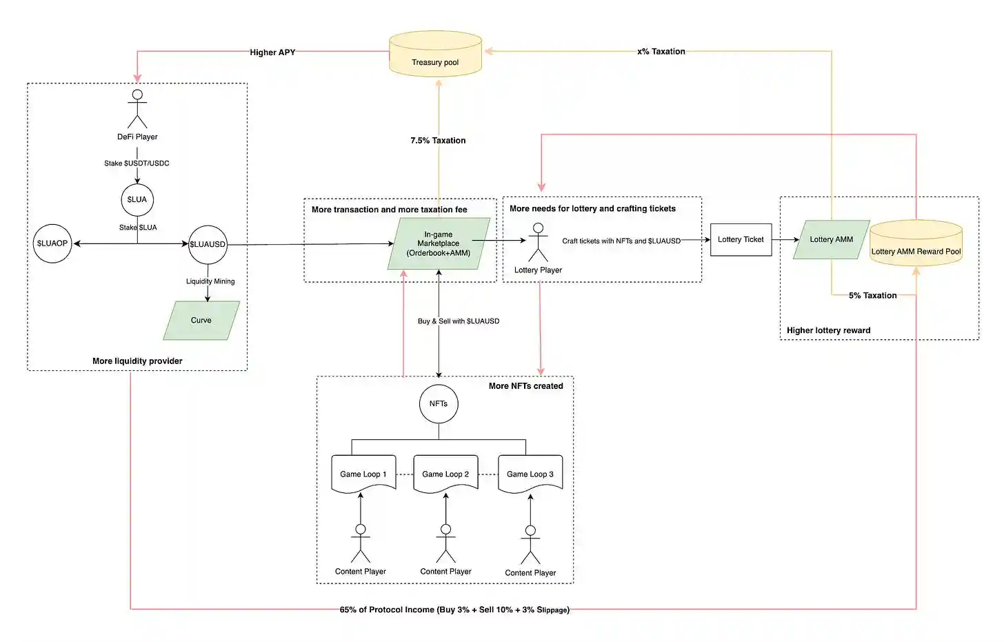 The New Flywheel and Governance Model of Web3 Games