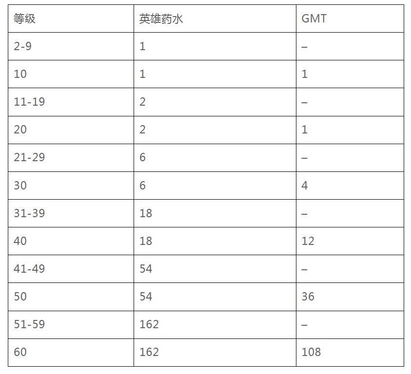 全面解读StepN开发团队的新链游Gas Hero游戏机制