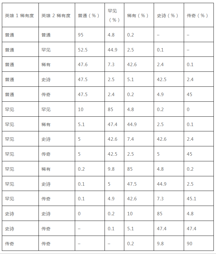 全面解读StepN开发团队的新链游Gas Hero游戏机制