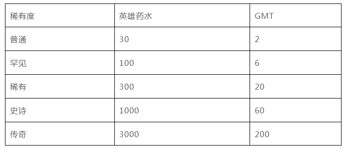 全面解读StepN开发团队的新链游Gas Hero游戏机制
