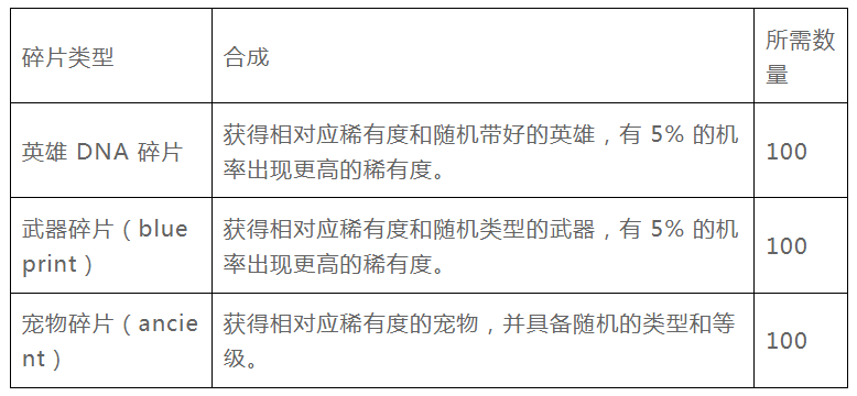 全面解读StepN开发团队的新链游Gas Hero游戏机制