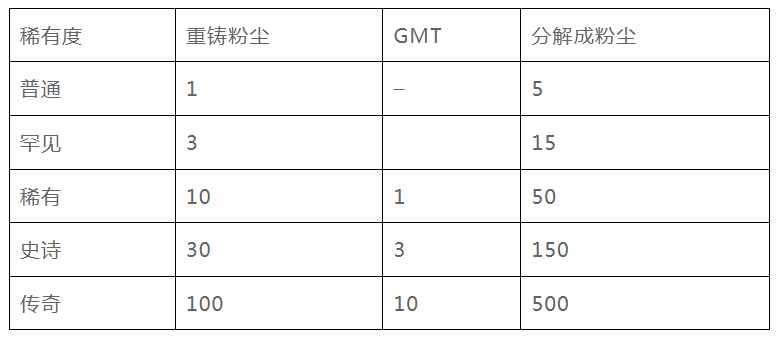 全面解读StepN开发团队的新链游Gas Hero游戏机制