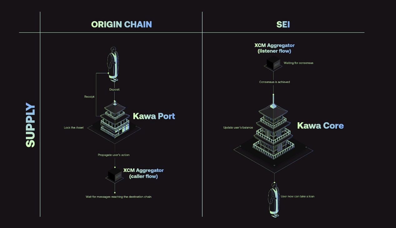 Overview of 5 potential projects in the Sei ecosystem for airdrops and development