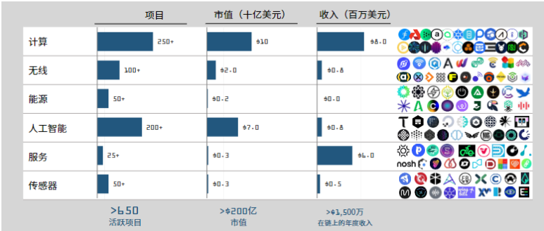 解读Messari DePIN市场报告：650个活跃项目百花齐放