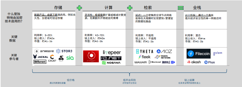 解读Messari DePIN市场报告：650个活跃项目百花齐放