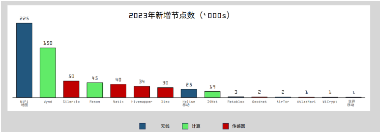 解读Messari DePIN市场报告：650个活跃项目百花齐放