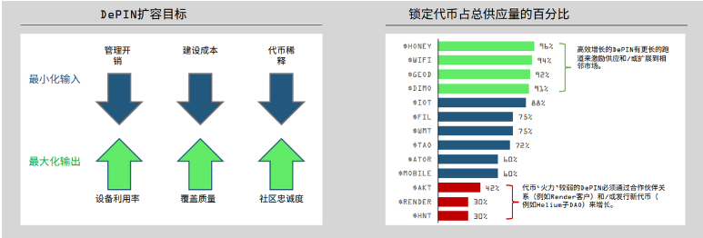 解读Messari DePIN市场报告：650个活跃项目百花齐放