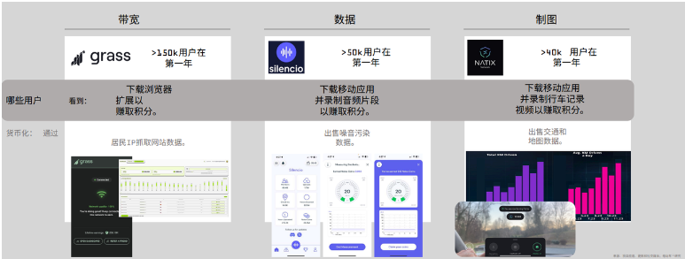 解读Messari DePIN市场报告：650个活跃项目百花齐放