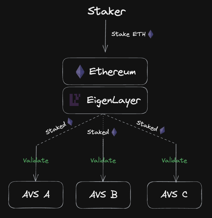 Liquidity never sleeps, seeking potential opportunities for the narrative of liquidity re-staking tokens (LRT)