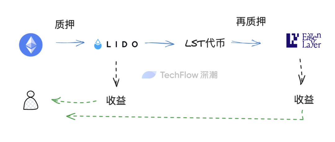 Liquidity never sleeps, seeking potential opportunities for the narrative of liquidity re-staking tokens (LRT)