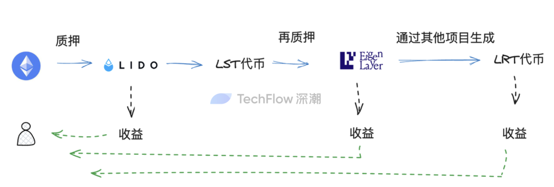 Liquidity never sleeps, seeking potential opportunities for the narrative of liquidity re-staking tokens (LRT)