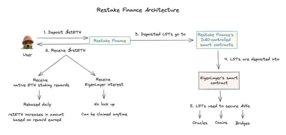 Liquidity never sleeps, seeking potential opportunities for the narrative of liquidity re-staking tokens (LRT)