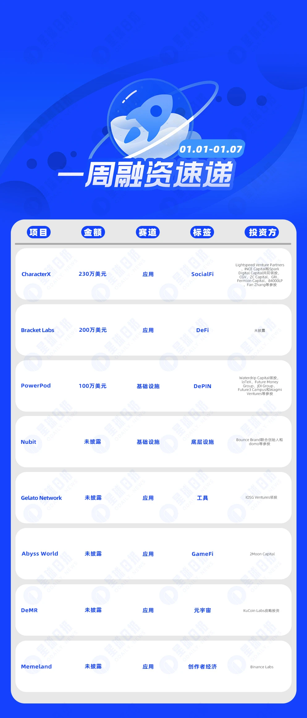 一周融资速递 | 9家项目获投，已披露融资总额约530万美元（1.1-1.7）