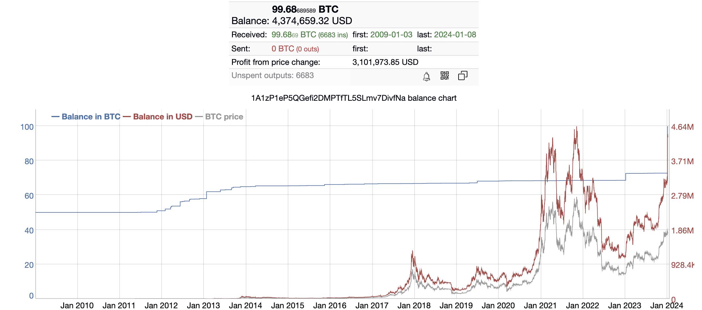价值117万美元比特币被转至创世钱包“销毁”，炒作ETF还是逼中本聪现身？