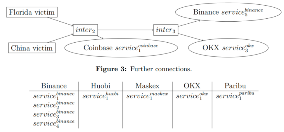 图 4：与中国受害者的诈骗入口地址直接相连的交易所存款地址。