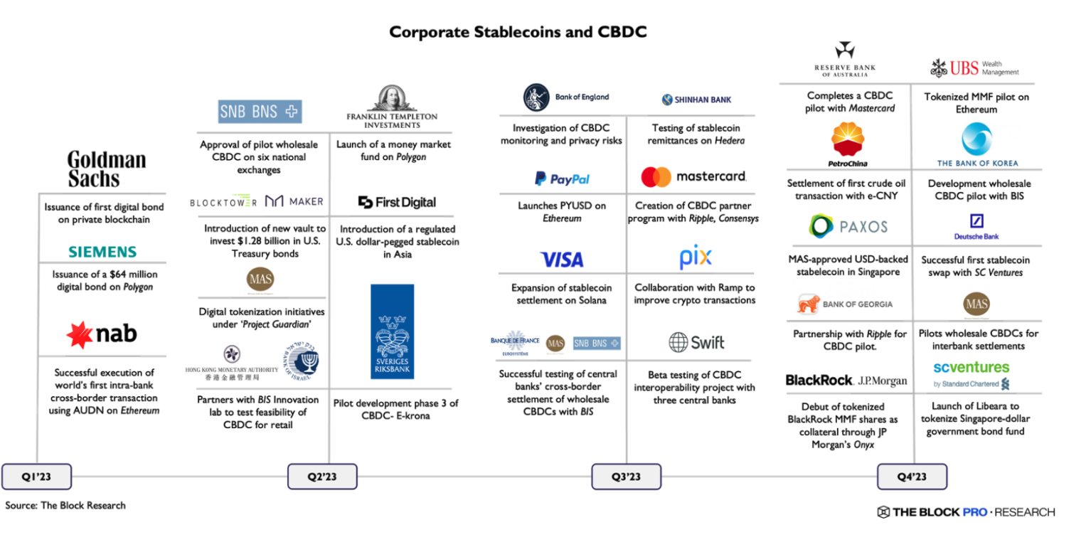The Block年度Web3报告：回顾2023，展望2024