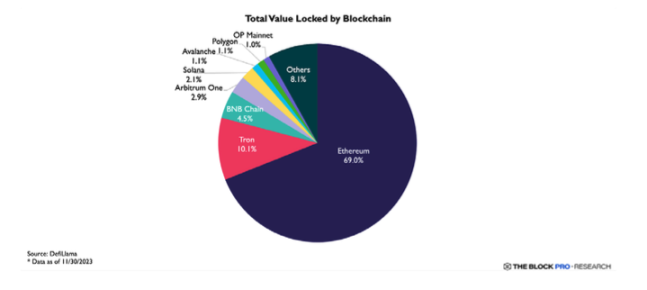 The Block年度Web3报告：回顾2023，展望2024