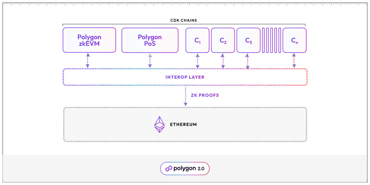 Comparison and Project Selection Analysis of Rollup SDKs