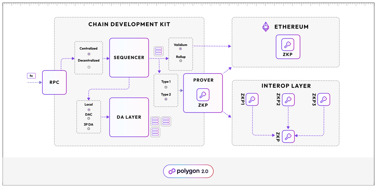 Comparison and Project Selection Analysis of Rollup SDKs