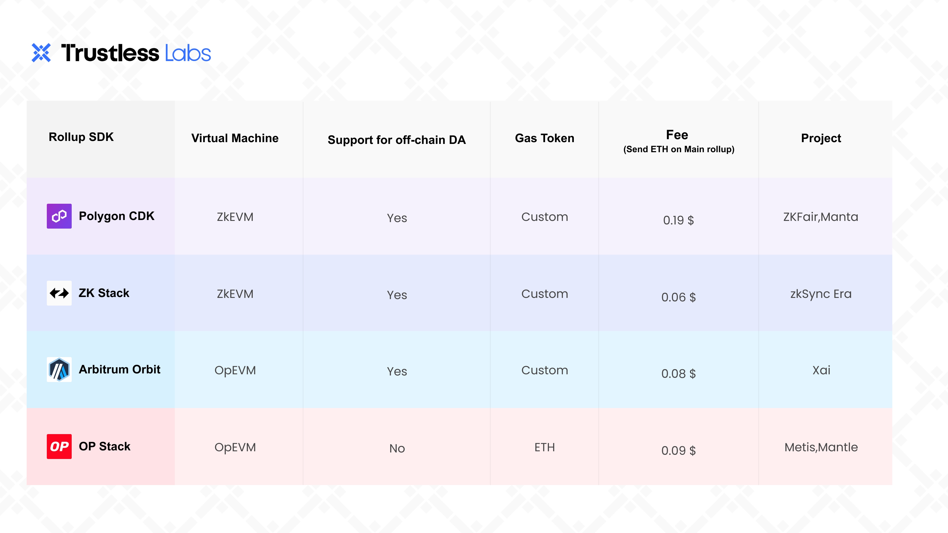 Comparison and Project Selection Analysis of Rollup SDKs