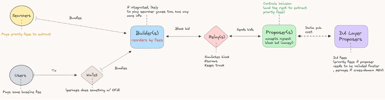 Detailed explanation of modular MEV, how to achieve fair trade sorting?