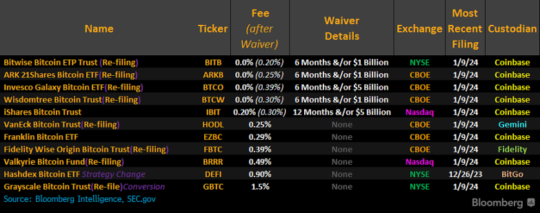 Behind the Bitcoin spot ETF fee war: Is cheap really profitable?