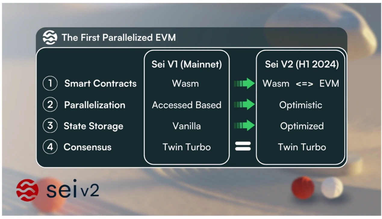 LD Capital: Sei's Accelerated Development, Parallel EVM Narrative Overlayed with Positive Operations
