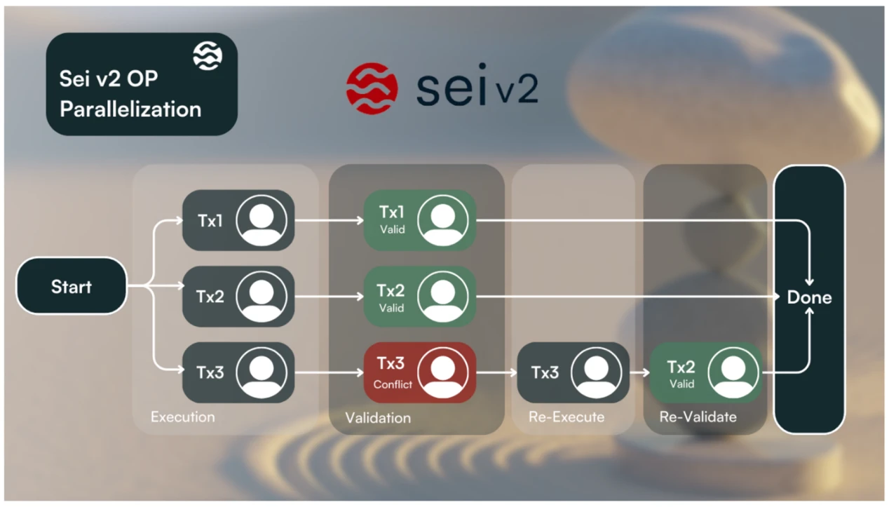 LD Capital: Sei's Accelerated Development, Parallel EVM Narrative Overlayed with Positive Operations