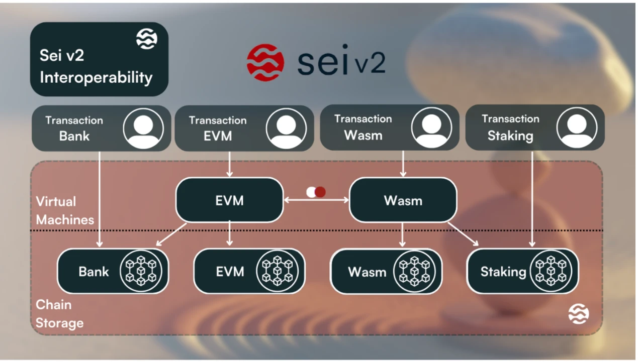 LD Capital: Sei's Accelerated Development, Parallel EVM Narrative Overlayed with Positive Operations