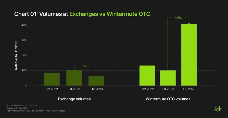 Wintermute OTC Annual Report: Trading volume quadrupled in the second half of the year, TradFi resurgence