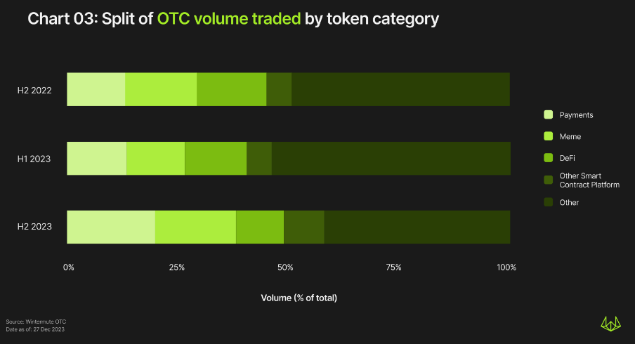 Wintermute OTC Annual Report: Trading volume quadrupled in the second half of the year, TradFi resurgence