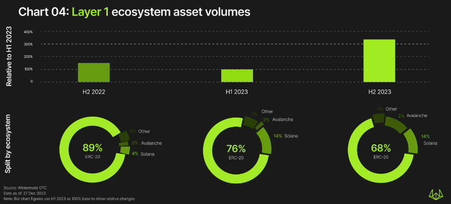 Wintermute OTC Annual Report: Trading volume quadrupled in the second half of the year, TradFi resurgence