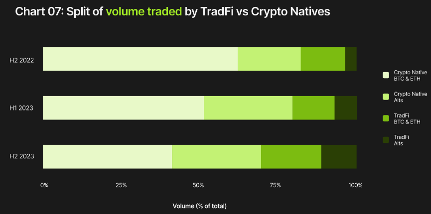 Wintermute OTC Annual Report: Trading volume quadrupled in the second half of the year, TradFi resurgence