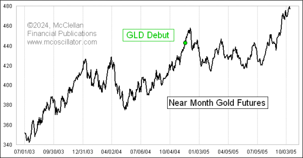 GLD First Appearance and Gold Price Reaction